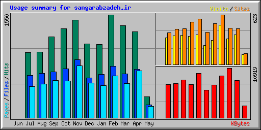 Usage summary for sangarabzadeh.ir